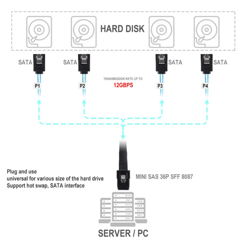 0.5m Mini SAS Cable SFF-8087 to 4 SATA3.0 7-Pin Hard Drive Data Cable Straight Plug