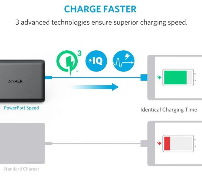 Anker PowerPort Speed 5 Ports 63W With Dual Quick Charge 3.0 Charging Station